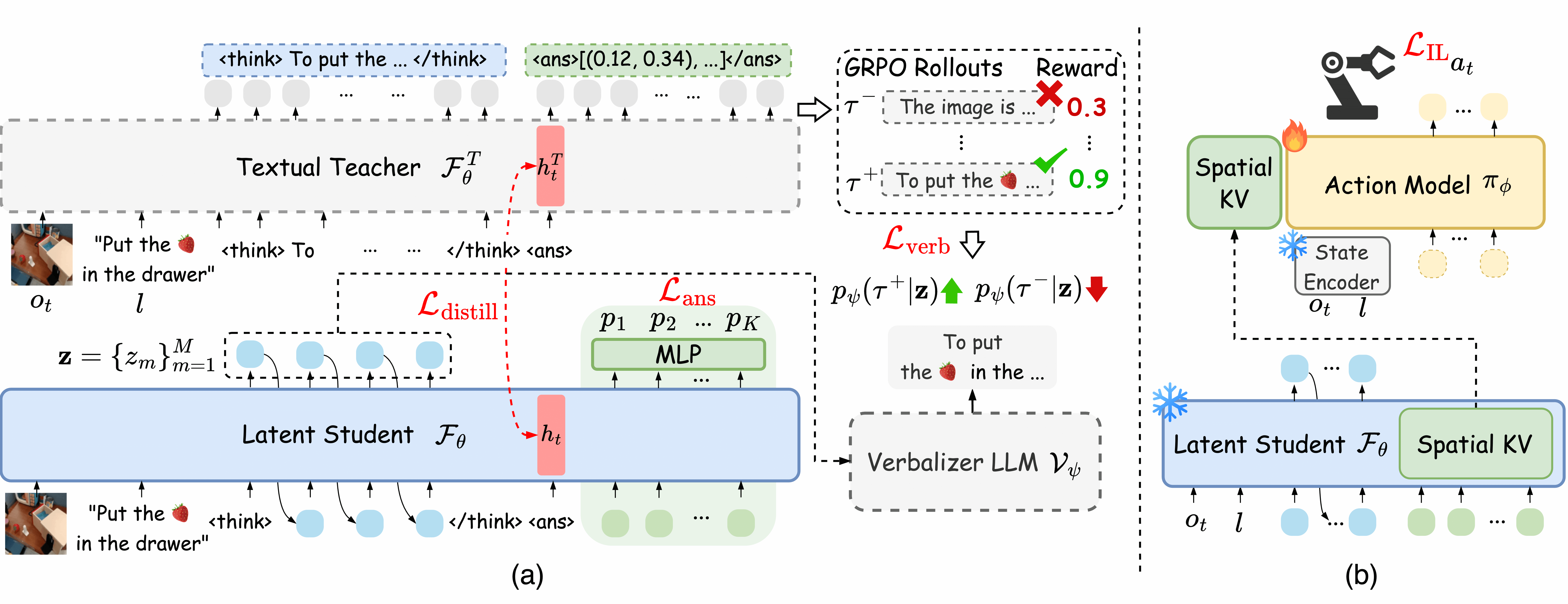 Fast-ThinkAct-Method